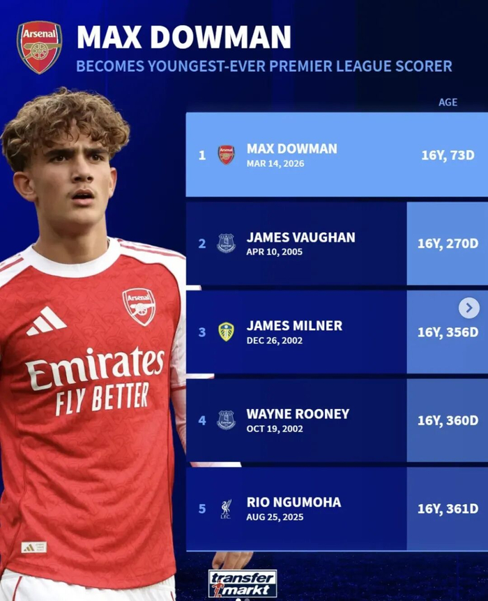 16岁小将道曼英超破门 创最年轻进球纪录