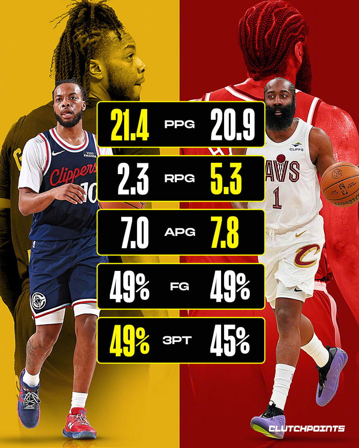 哈登加兰换队后数据亮眼，战绩稳步提升