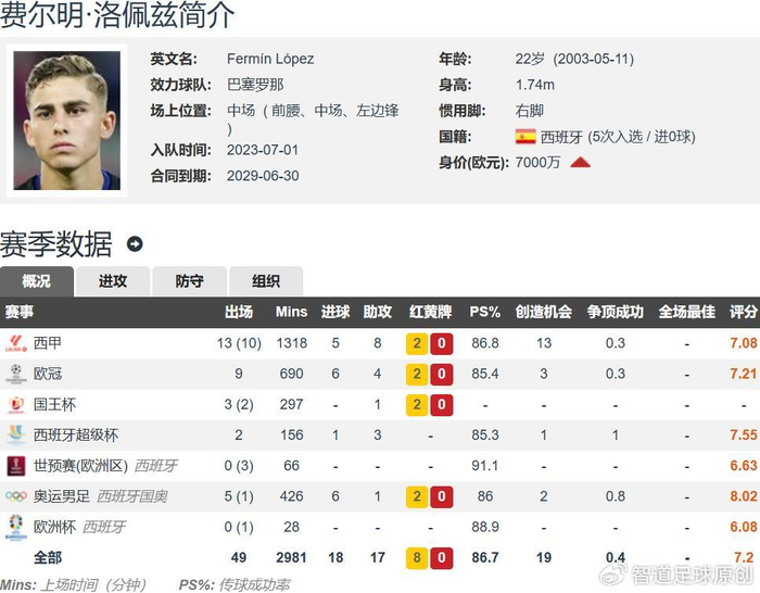 西甲双子星命运分岔：费尔明身价暴涨至亿欧，